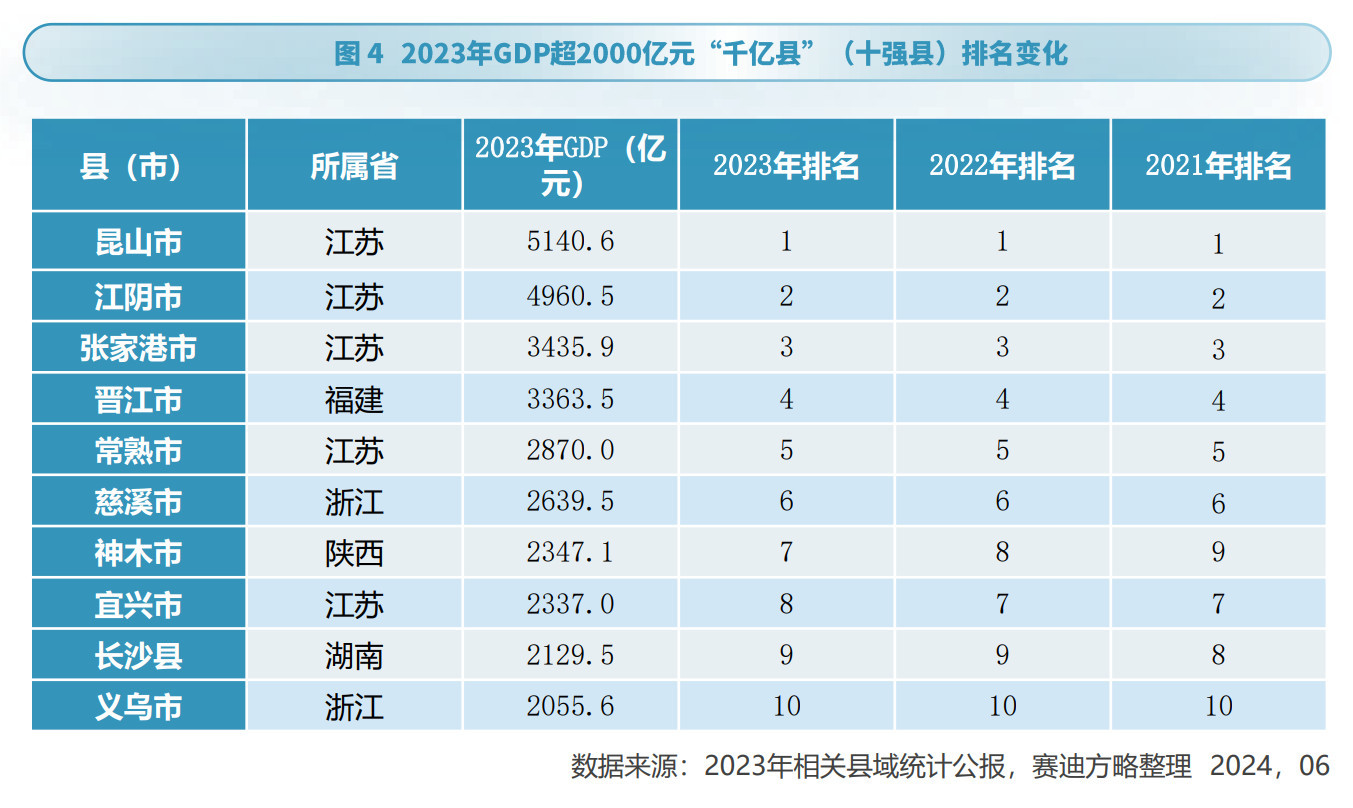 七个“超强县”，“单挑”大城市