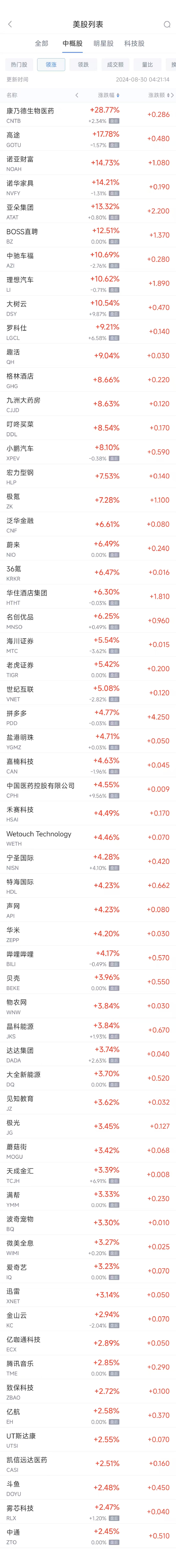 周四热门中概股普涨 理想汽车涨10.6%，BOSS直聘涨12.5%