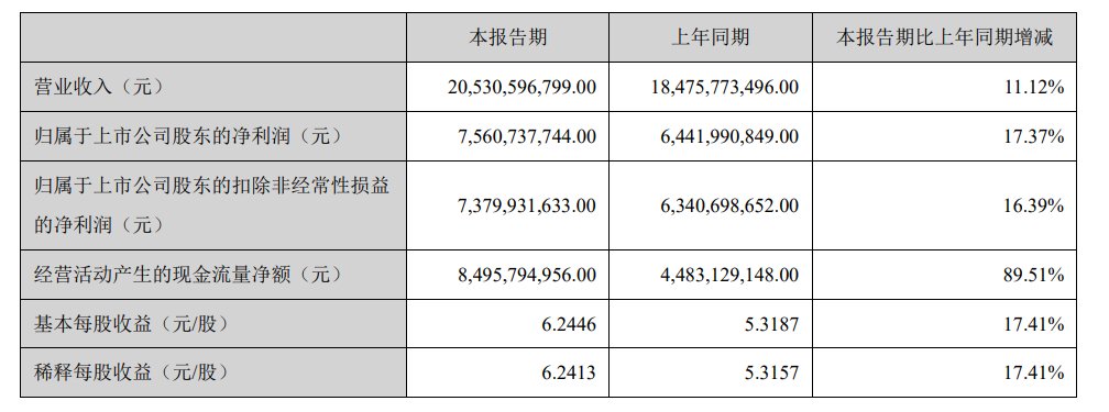 迈瑞医疗上半年业绩增速跌至20%以下：行业整顿对医院招标采购的影响将消退