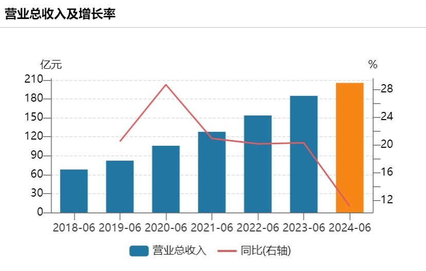 迈瑞医疗上半年业绩增速跌至20%以下：行业整顿对医院招标采购的影响将消退  第3张