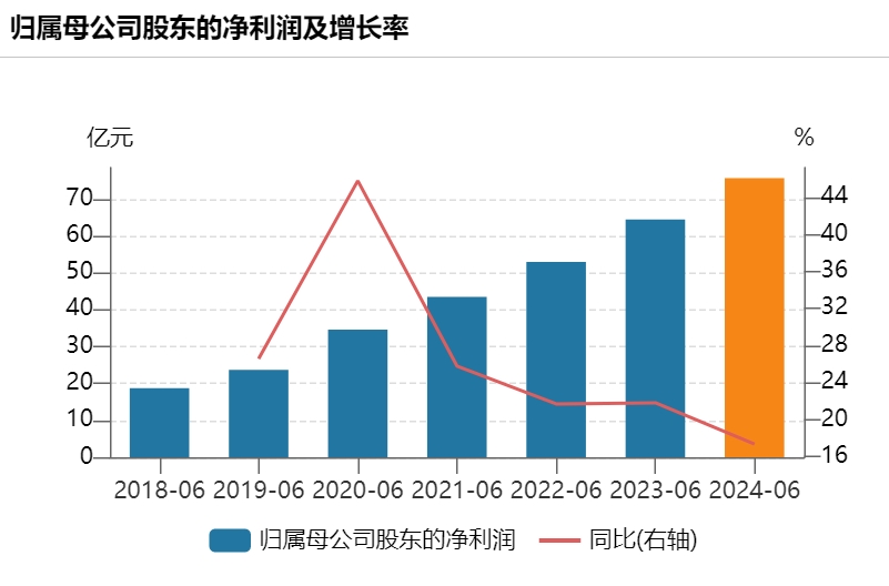 迈瑞医疗上半年业绩增速跌至20%以下：行业整顿对医院招标采购的影响将消退