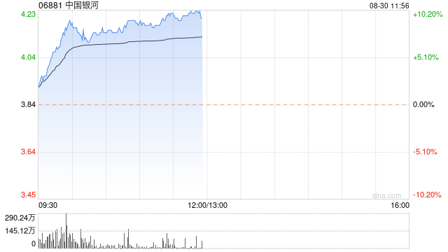 中资券商股早盘爆发 中国银河涨近9%中金公司涨超6%  第1张