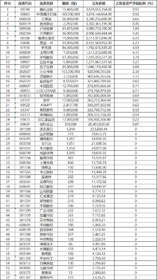 张坤上半年“隐形重仓股”曝光 “用一个生动的比喻描述了企业面临的困境”并反思自己所做过的判断  第2张