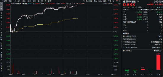 风来了？海光信息涨超6%！信创ETF基金（562030）盘中上探3.59%，市值霸居信创竞品ETF首位！