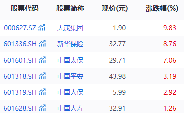 五大上市险企已披露半年报 保险股走强！中国太保、天茂集团回应  第2张