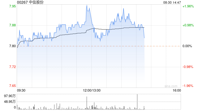 中信股份公布中期业绩 实现总收入3776.47亿元同比增长13.07%