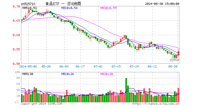 多股飙涨超7%！吃喝板块午后继续上攻，食品ETF（515710）盘中大涨近4%！  第1张