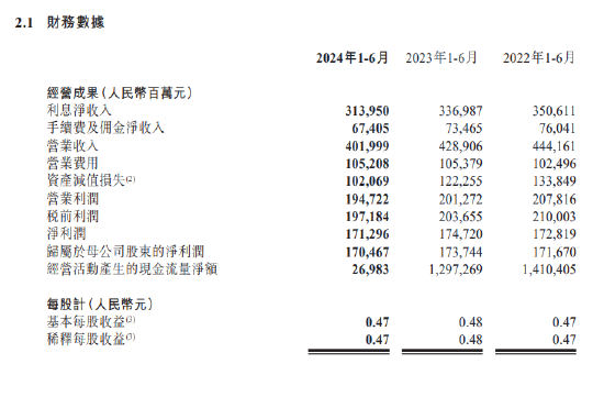 工商银行：上半年净利润1705亿元人民币，同比下降1.9%  第1张