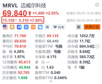 迈威尔科技盘前涨7.6% Q2业绩及Q3指引均超预期