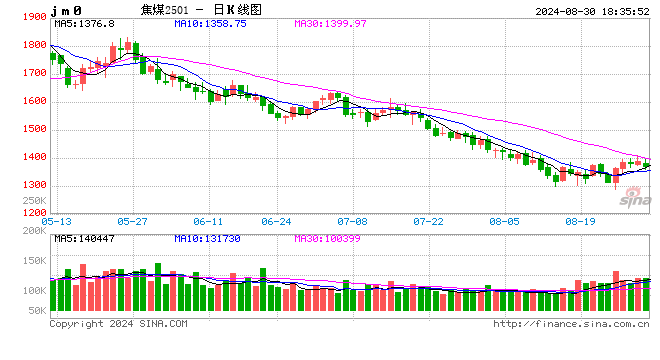 【资讯】8月30日煤焦信息汇总