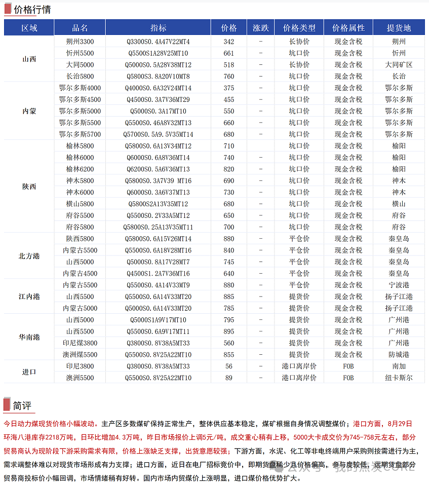 【资讯】8月30日煤焦信息汇总  第5张