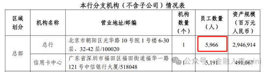 中信银行总行多部门人事调整 半年已减员3070人  第7张