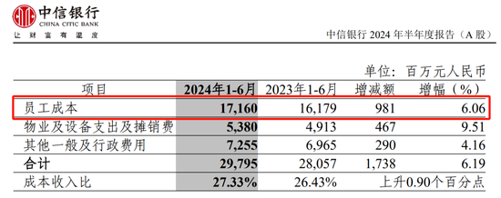 中信银行总行多部门人事调整 半年已减员3070人  第9张