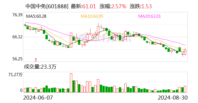 中国中免：上半年净利润32.83亿元 同比下降15.07%