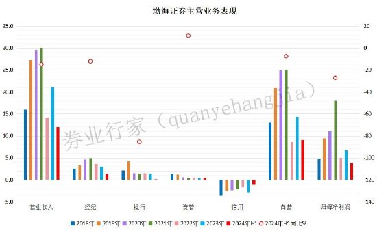 卷入物业纠纷的渤海证券，中报这一指标为负