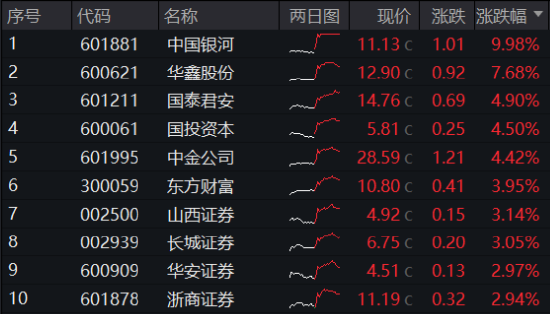 燃！A股放量反攻！主力资金狂涌，电子ETF（515260）豪涨4.17%！吃喝板块全天强势，食品ETF大涨2.65%！  第9张