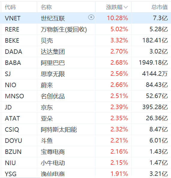 纳斯达克中国金龙指数涨超1%