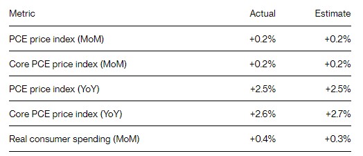 美国7月PCE温和上涨 预示美联储9月降息25而非50基点  第1张