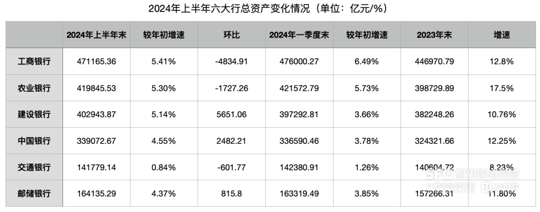 六大行公布：二季度存款环比降3.5万亿