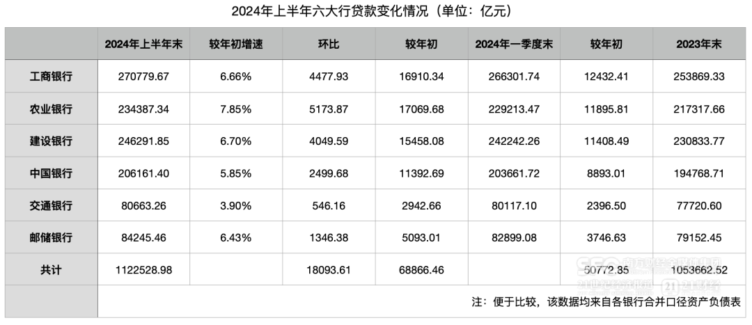 六大行公布：二季度存款环比降3.5万亿