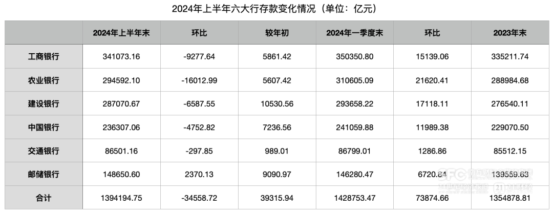 六大行公布：二季度存款环比降3.5万亿