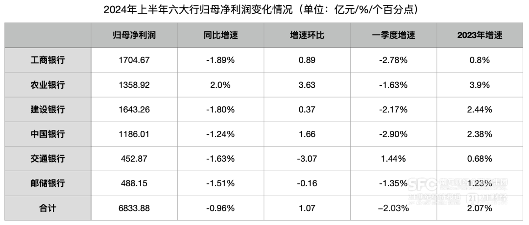 六大行公布：二季度存款环比降3.5万亿