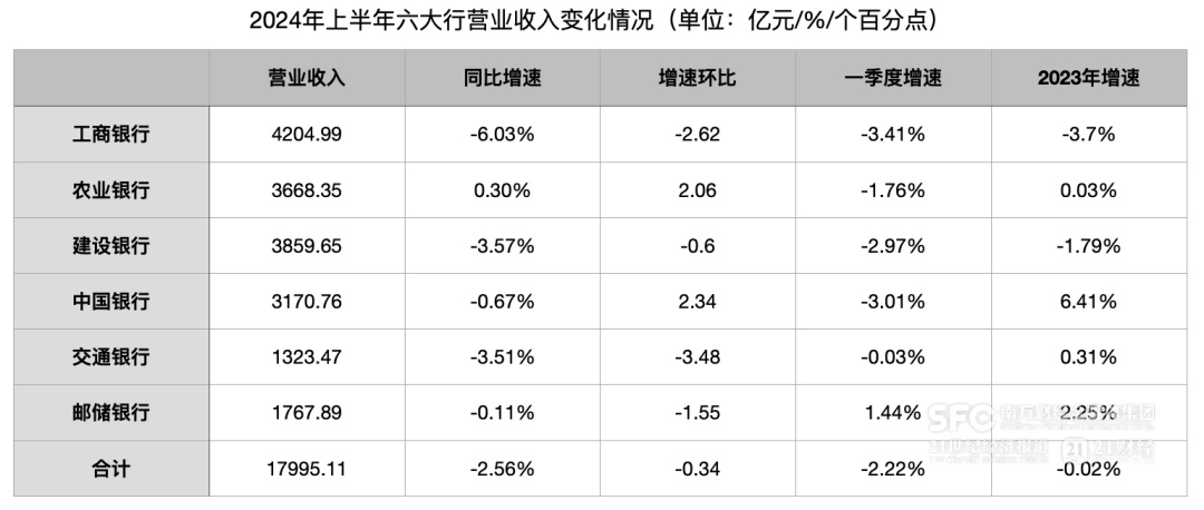 六大行公布：二季度存款环比降3.5万亿