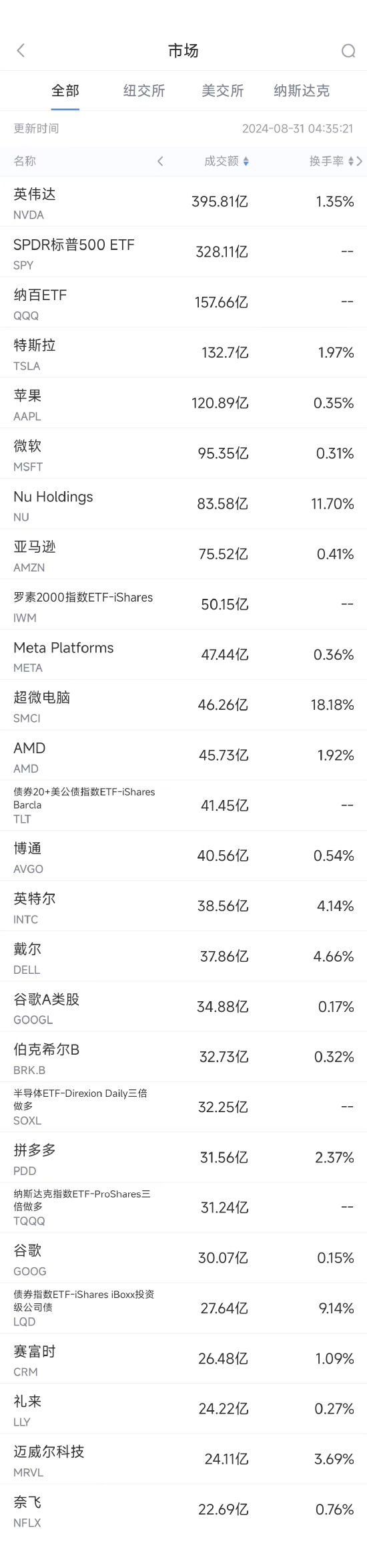 8月30日美股成交额前20：英特尔创2022年10月以来最大单日涨幅