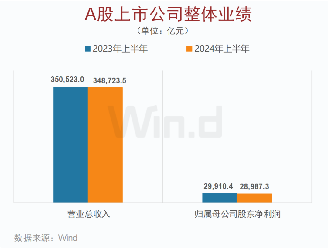 A股上市公司2024年中报大数据榜单出炉：安利股份、爱丽家居、毅昌科技净利润增幅分别为9821%、8516%、6217%