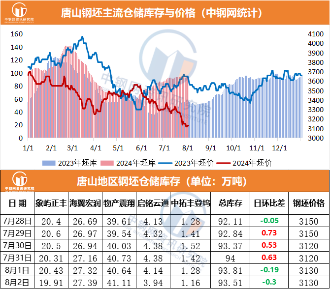 迅猛！钢坯累跌170！钢价涨超300！进入9月，钢价能否开门红？  第4张