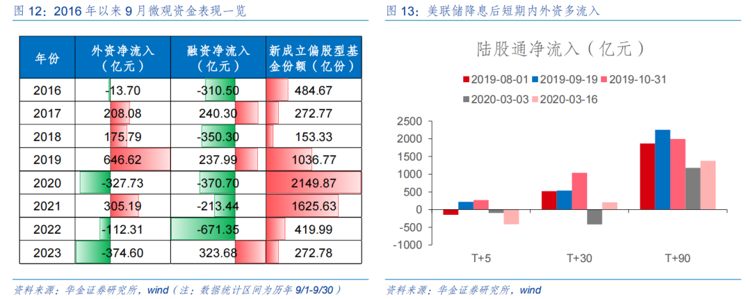 【华金策略邓利军团队-定期报告】底部区域，九月可能筑底反弹