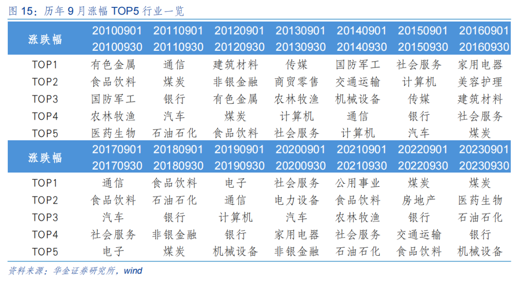 【华金策略邓利军团队-定期报告】底部区域，九月可能筑底反弹  第11张