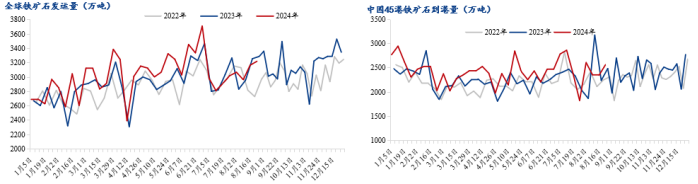 产业矛盾仍待化解、宏观预期边际改善，铁矿石价格震荡运行  第5张