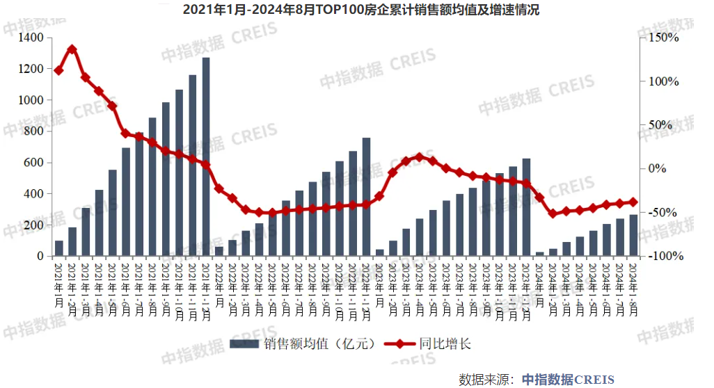 百强房企前8月销售近2.7万亿元，同比降幅连续6个月收窄 机构：“金九银十”楼市仍承压  第1张