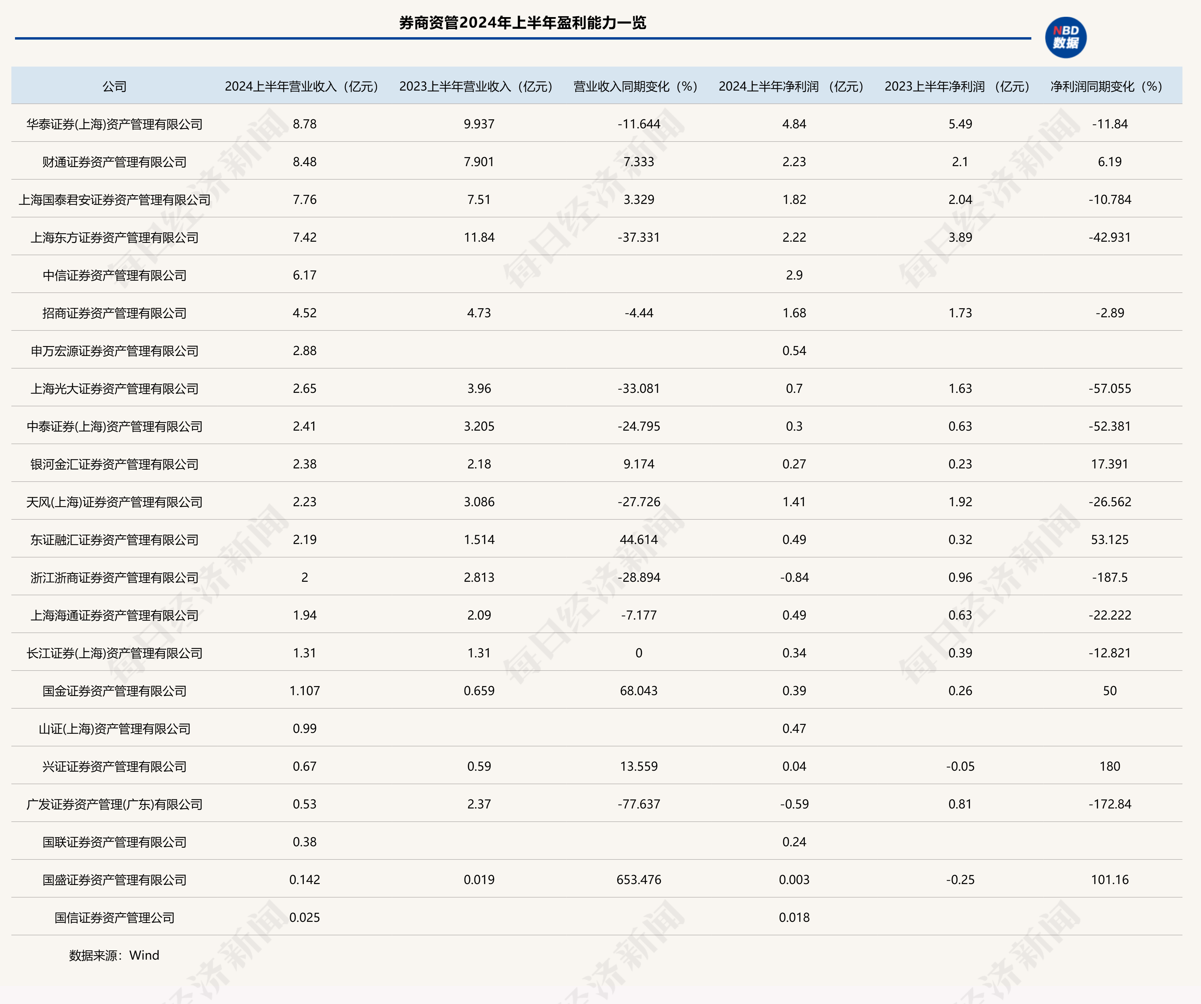 22家券商资管账本来了！营收座次大变化，12家净利润下滑，广发资管和浙商资管亏损  第1张