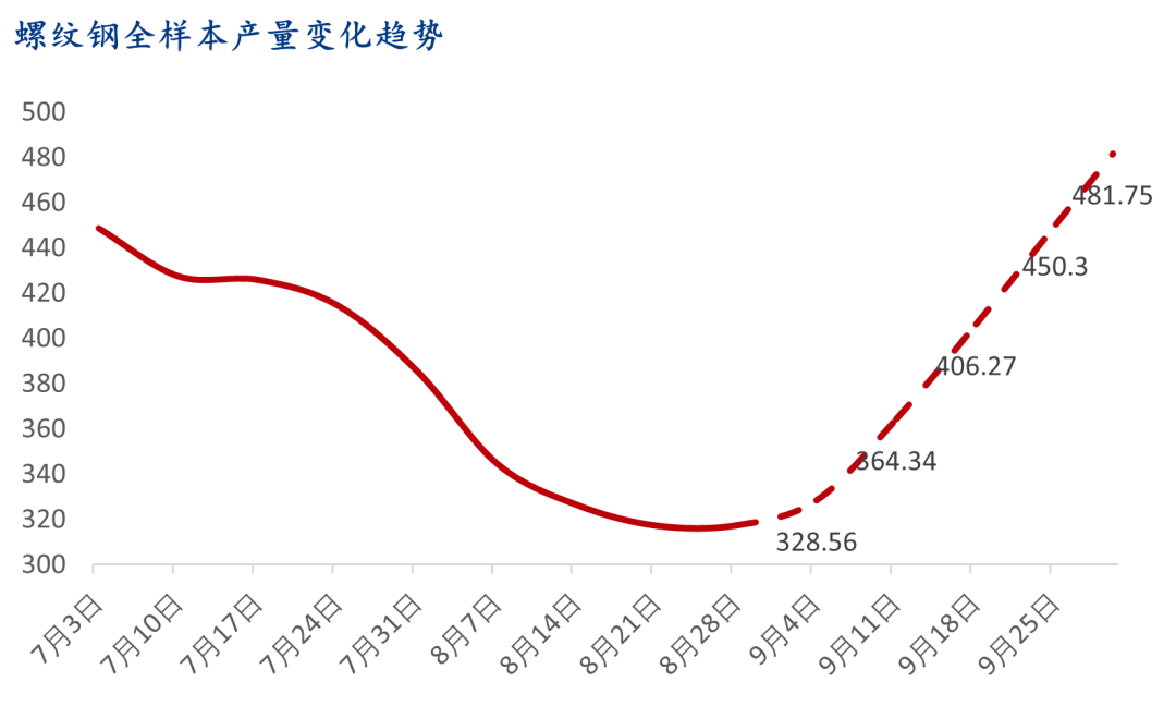 9月螺纹钢生产企业复产情况统计及解读  第9张