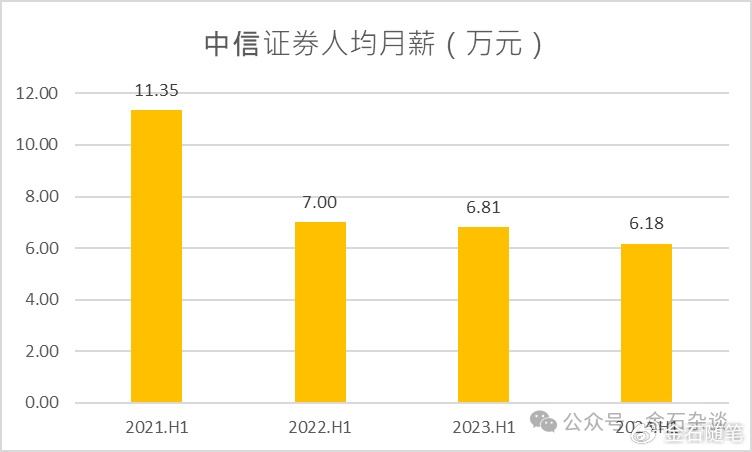 方正半年少了上千人！券商一哥人均月薪超6万，中金又涨了？  第1张