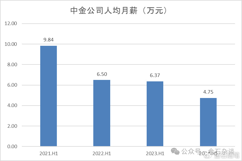 方正半年少了上千人！券商一哥人均月薪超6万，中金又涨了？  第2张