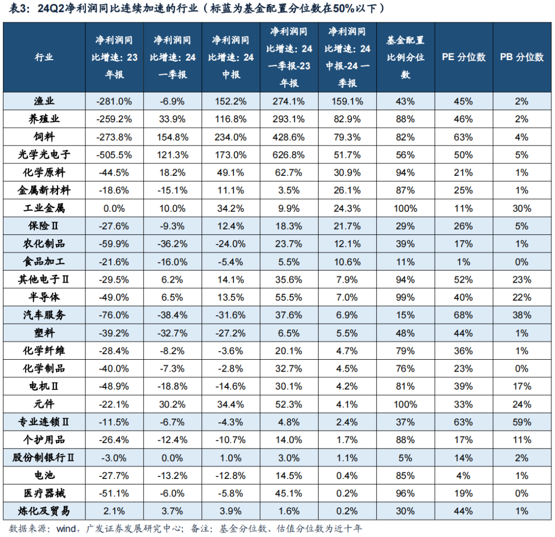 广发证券24年A股中报速览：哪些行业逆势率先改善？