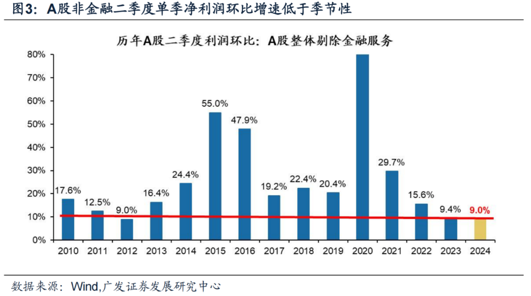 广发证券24年A股中报速览：哪些行业逆势率先改善？  第6张