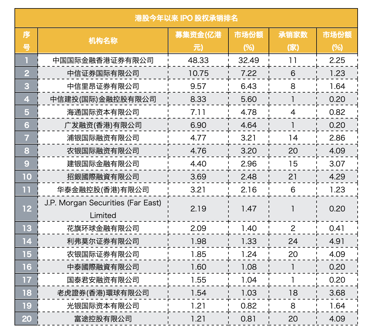 港股IPO呈现新格局！中资投行优势显现，外资投行退出C位，软件与服务行业IPO爆发式增长  第3张