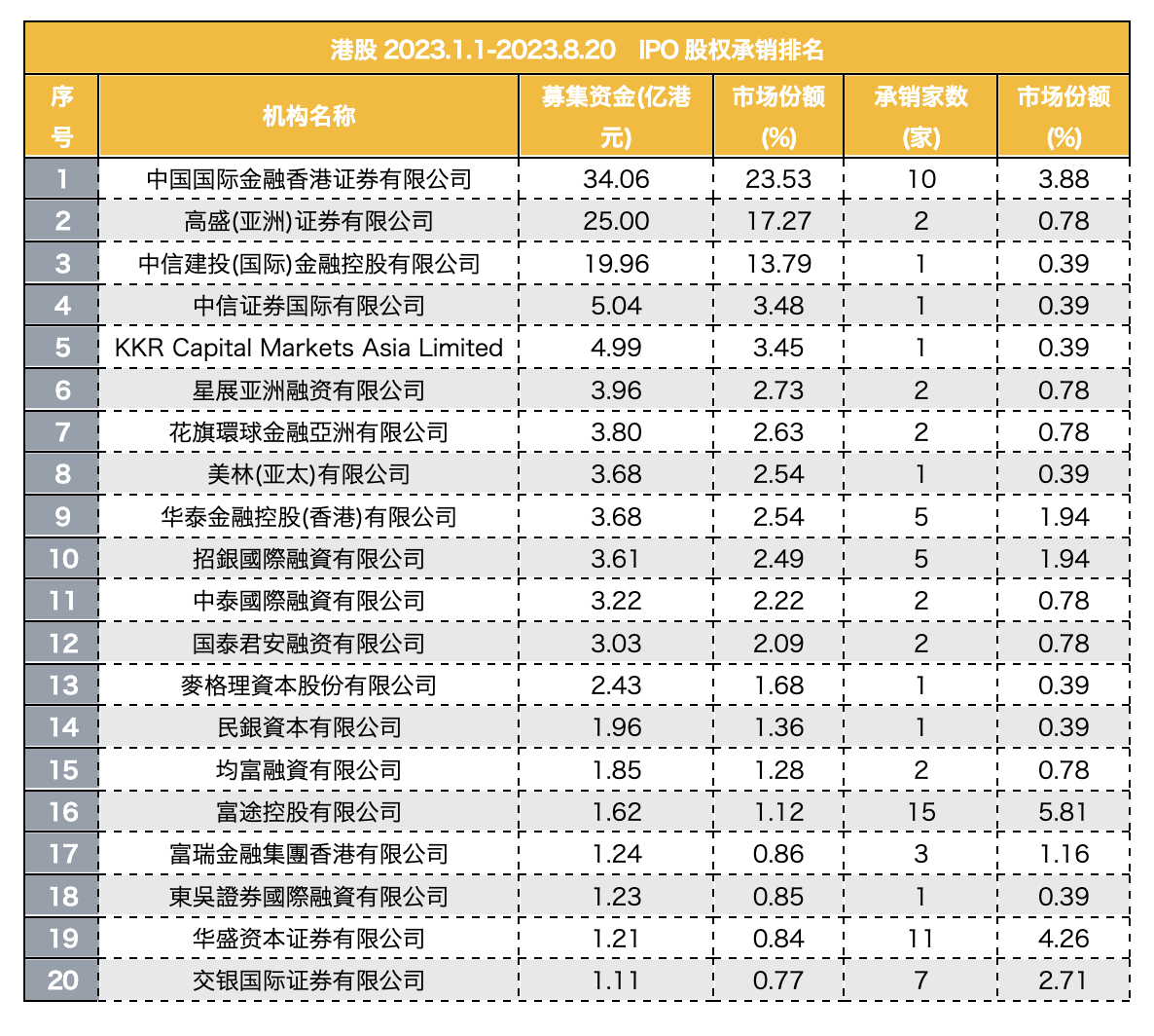 港股IPO呈现新格局！中资投行优势显现，外资投行退出C位，软件与服务行业IPO爆发式增长  第4张