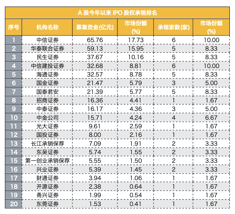 港股IPO呈现新格局！中资投行优势显现，外资投行退出C位，软件与服务行业IPO爆发式增长  第7张