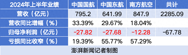 三大航上半年持续减亏，春秋航空盈利超13亿元，吉祥航空净利增五倍  第1张