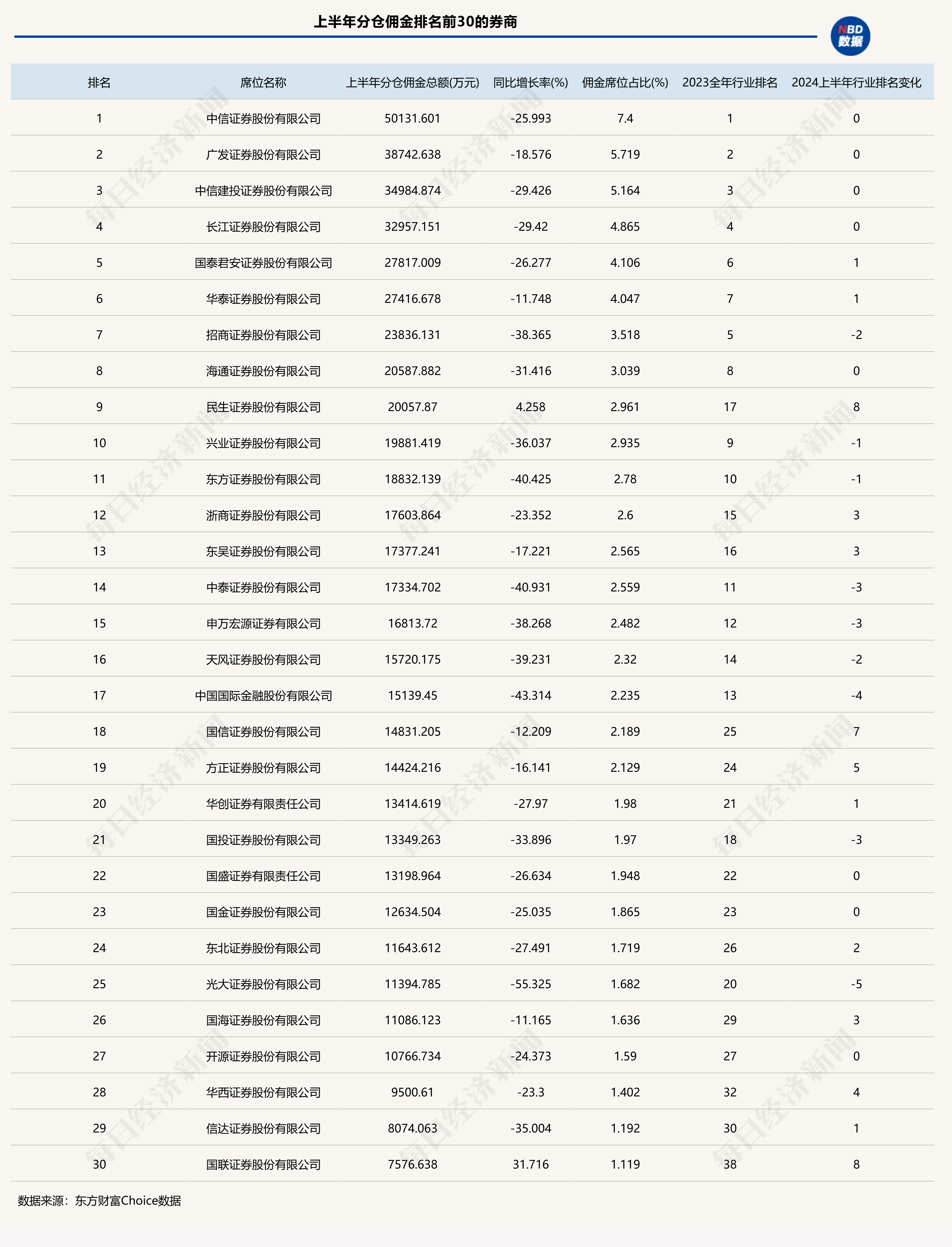 上半年券商分仓佣金整体下滑30%，最新排名出炉，这些公司实现逆势增长  第1张