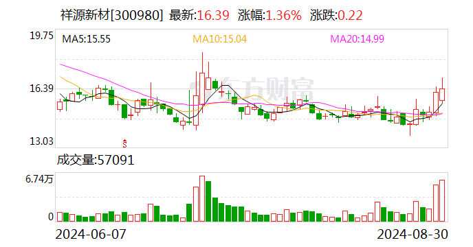 祥源新材上半年营收同比增长21.51% 消费电子及家装材料业务实现增长  第1张