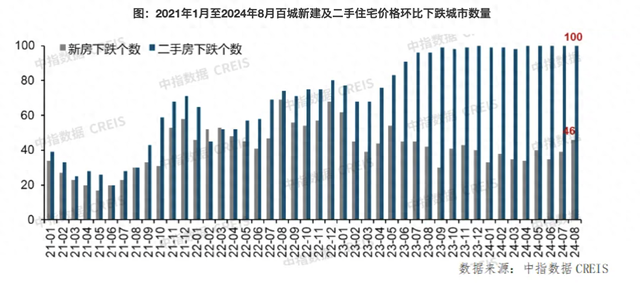 8月百城二手房价跌幅收窄，“金九银十”核心城市市场活跃度有望回升  第1张