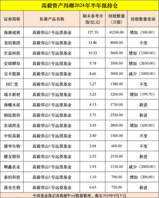 高毅、重阳、宁泉等大型私募，重仓股曝光