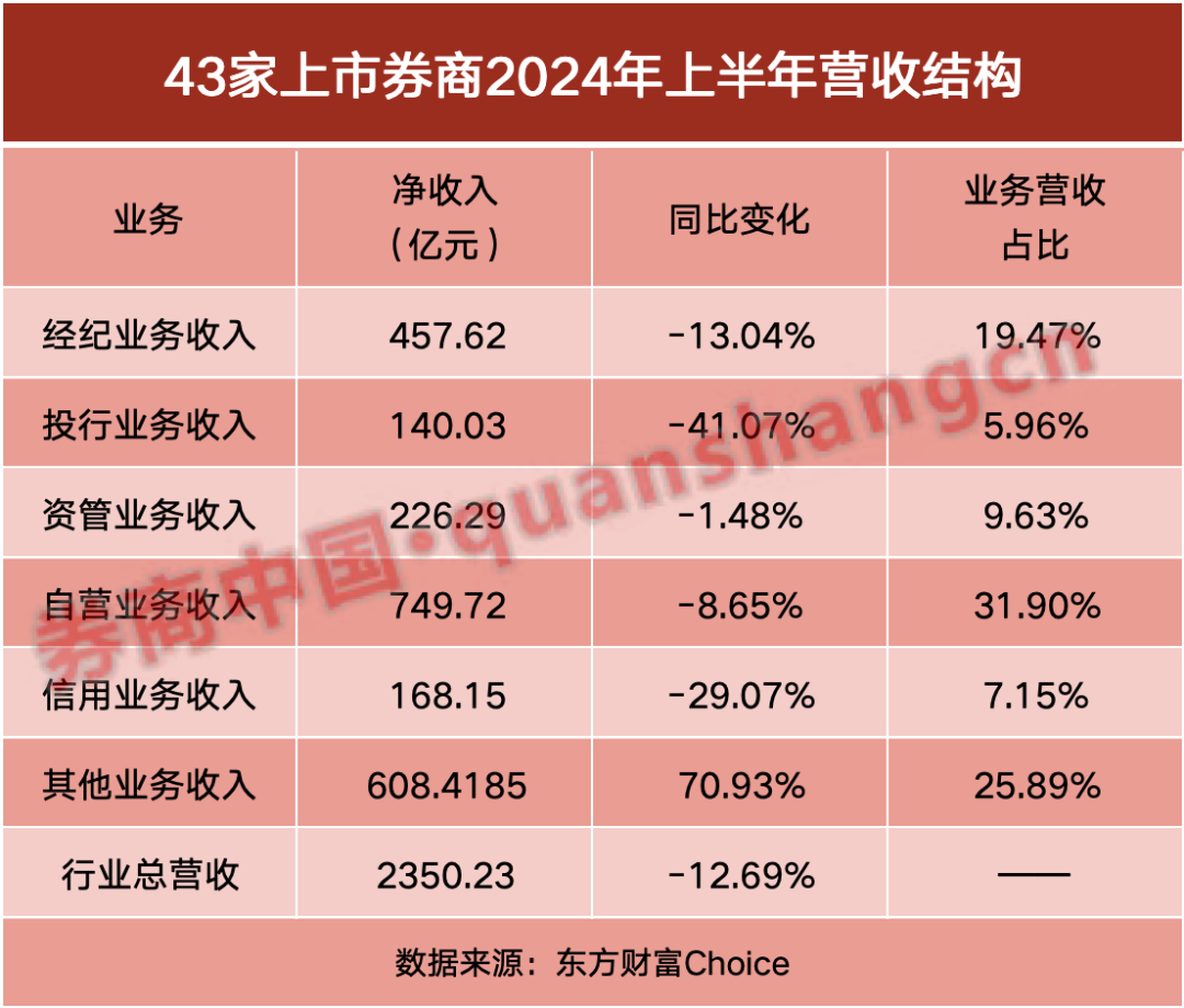 券商半年报成绩单出炉！自营挑大梁  第2张