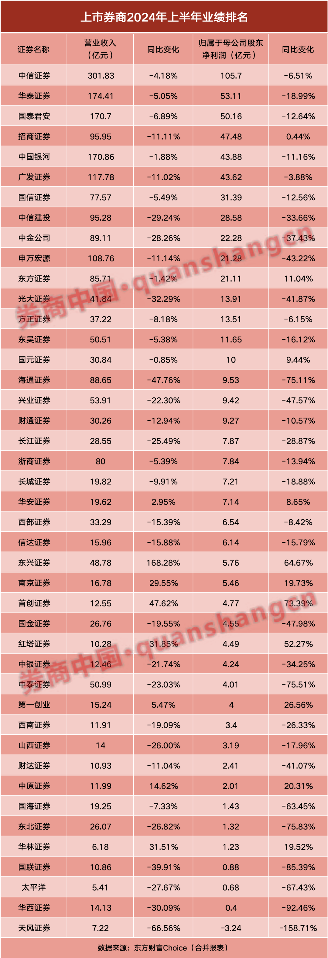 券商半年报成绩单出炉！自营挑大梁  第3张